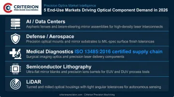 Five advanced photonics end-use markets and optical component requirements 2026