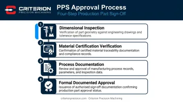 Pre-production sample approval process four-step checklist infographic