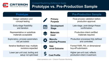 Prototype versus pre-production sample six-dimension comparison chart infographic
