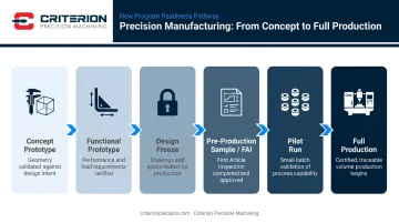Six-stage precision machining prototype to full production process flow infographic