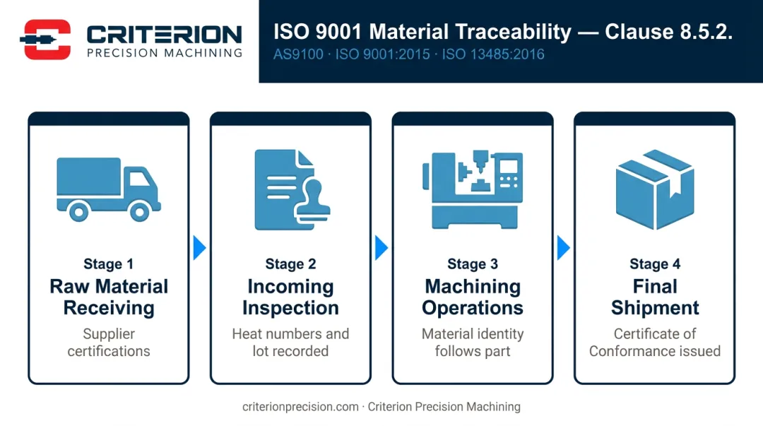 Material traceability chain of custody from raw material receiving to finished part shipment