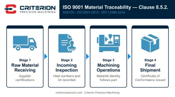 Material traceability chain of custody from raw material receiving to finished part shipment