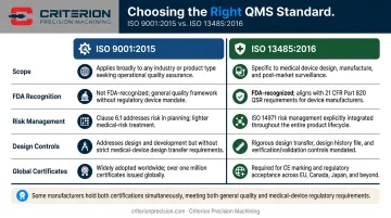 ISO 9001 versus ISO 13485 quality management standard side-by-side comparison chart