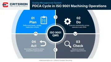 ISO 9001 Plan-Do-Check-Act PDCA quality management cycle process infographic