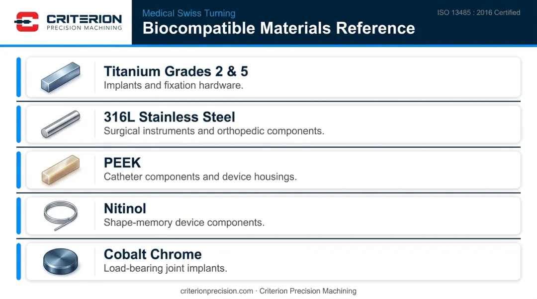 Five biocompatible materials used in Swiss turning medical device manufacturing