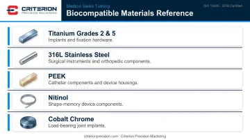 Five biocompatible materials used in Swiss turning medical device manufacturing