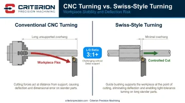 Swiss turning versus conventional CNC turning guide bushing deflection comparison diagram