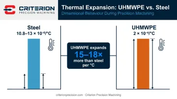 UHMWPE versus steel thermal expansion coefficient comparison infographic