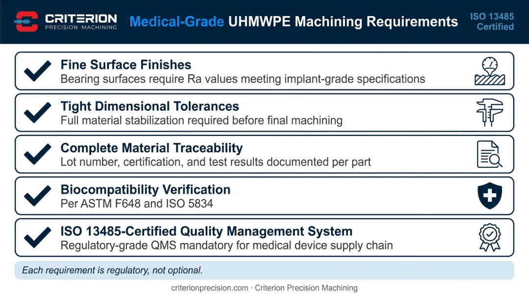 Medical-grade UHMWPE machining compliance requirements checklist infographic