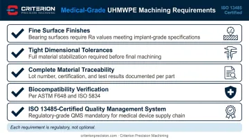 Medical-grade UHMWPE machining compliance requirements checklist infographic