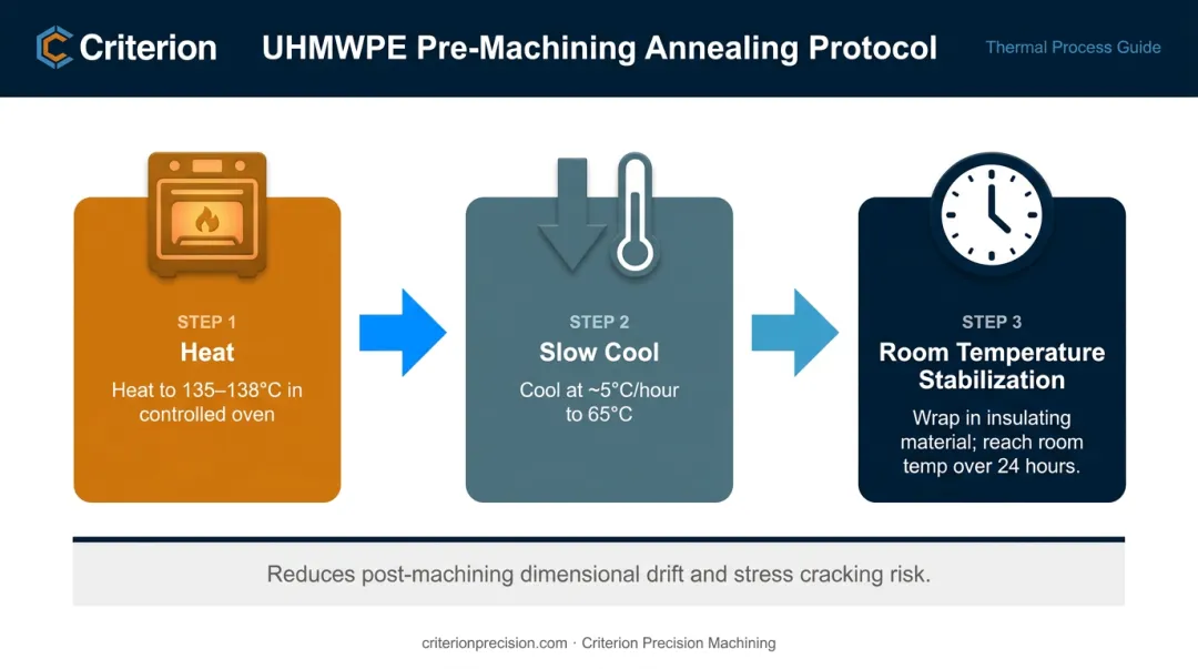 Three-step UHMWPE pre-machining annealing protocol process flow diagram