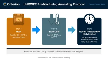 Three-step UHMWPE pre-machining annealing protocol process flow diagram