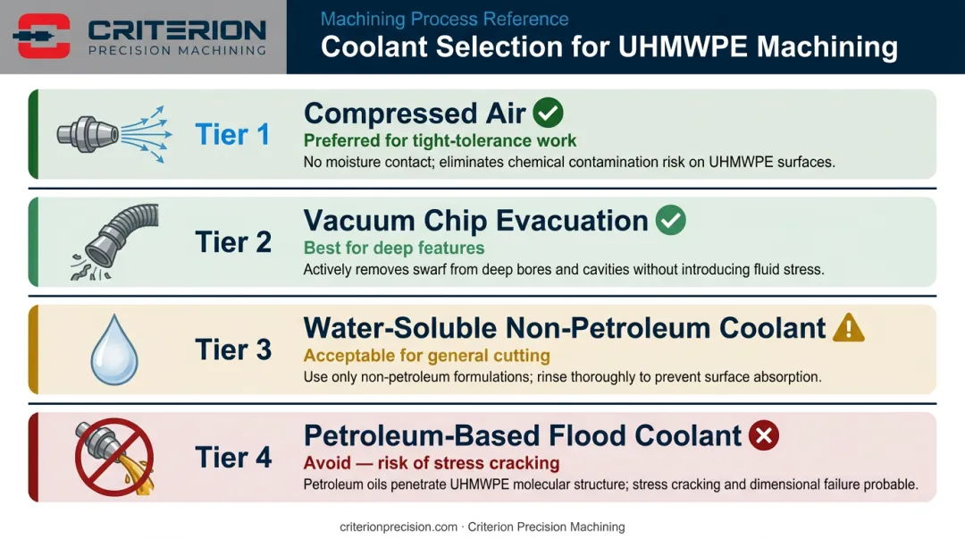 UHMWPE machining coolant selection hierarchy ranked from preferred to avoid