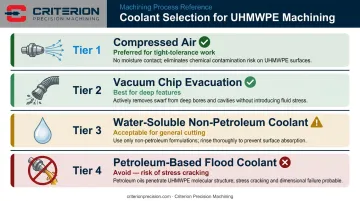 UHMWPE machining coolant selection hierarchy ranked from preferred to avoid