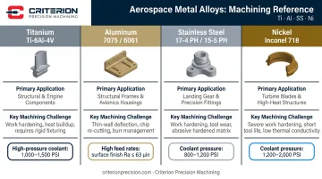 Four aerospace metal alloys comparison chart showing machining challenges and applications