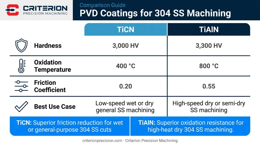 TiCN versus TiAlN PVD coating comparison chart for stainless steel machining