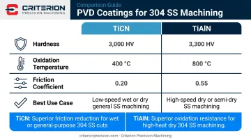 TiCN versus TiAlN PVD coating comparison chart for stainless steel machining