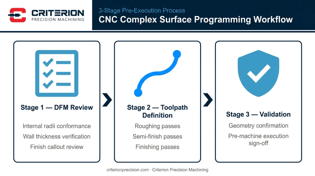 CNC milling CAD to CAM toolpath programming process flow three-stage sequence