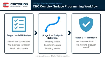 CNC milling CAD to CAM toolpath programming process flow three-stage sequence