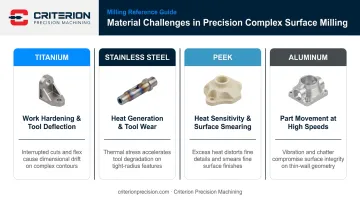 CNC milling material comparison chart titanium stainless PEEK aluminum machining challenges