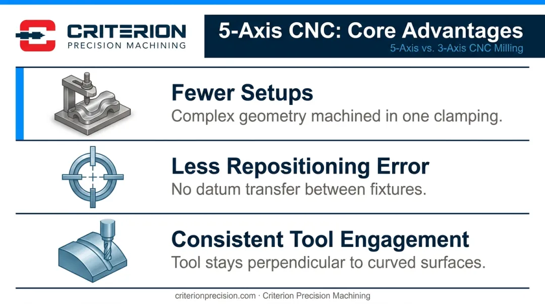 5-axis CNC milling three key advantages fewer setups less error consistent tool engagement