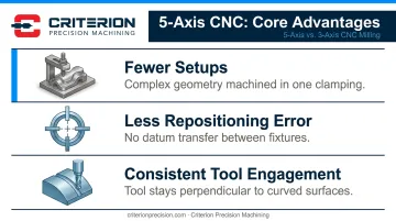 5-axis CNC milling three key advantages fewer setups less error consistent tool engagement