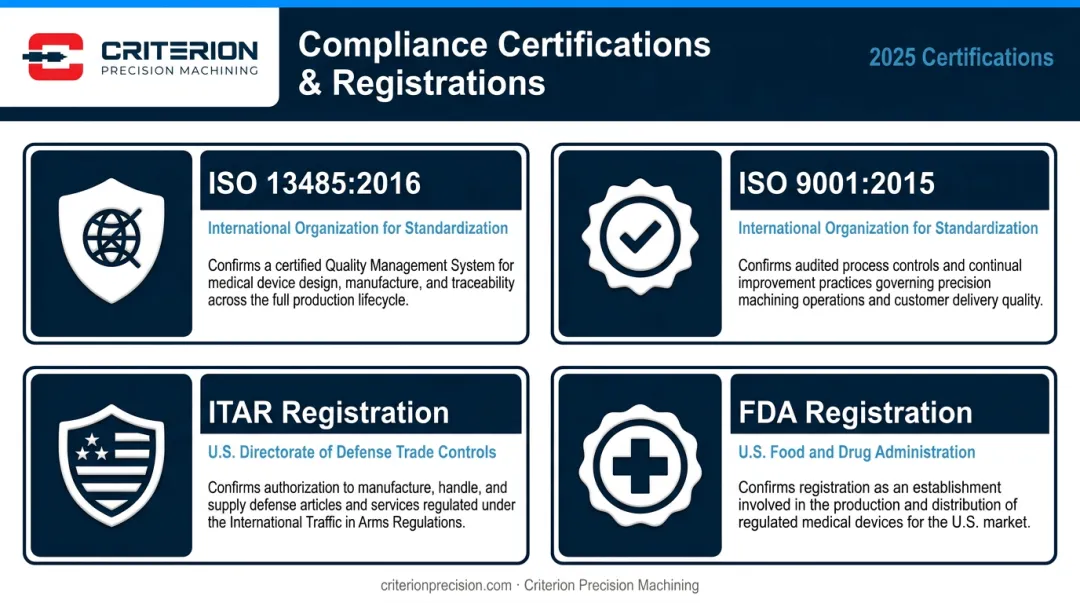 Precision CNC machining certifications comparison ISO 13485 ISO 9001 ITAR FDA registration