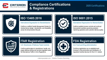 Precision CNC machining certifications comparison ISO 13485 ISO 9001 ITAR FDA registration