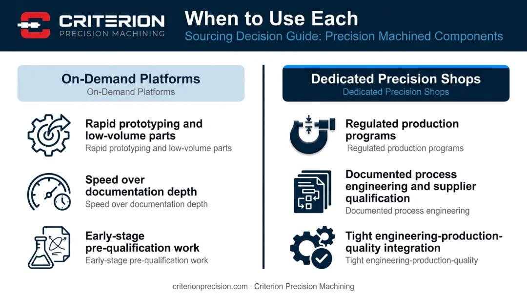 On-demand manufacturing platform versus dedicated precision machine shop comparison infographic