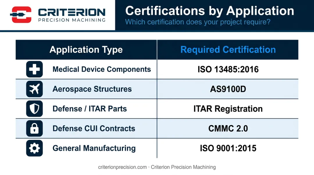 CNC machining certification requirements by industry application comparison chart infographic