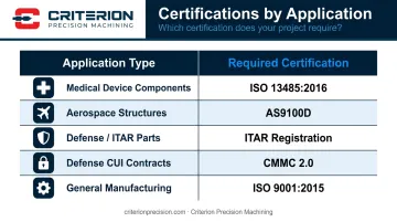 CNC machining certification requirements by industry application comparison chart infographic