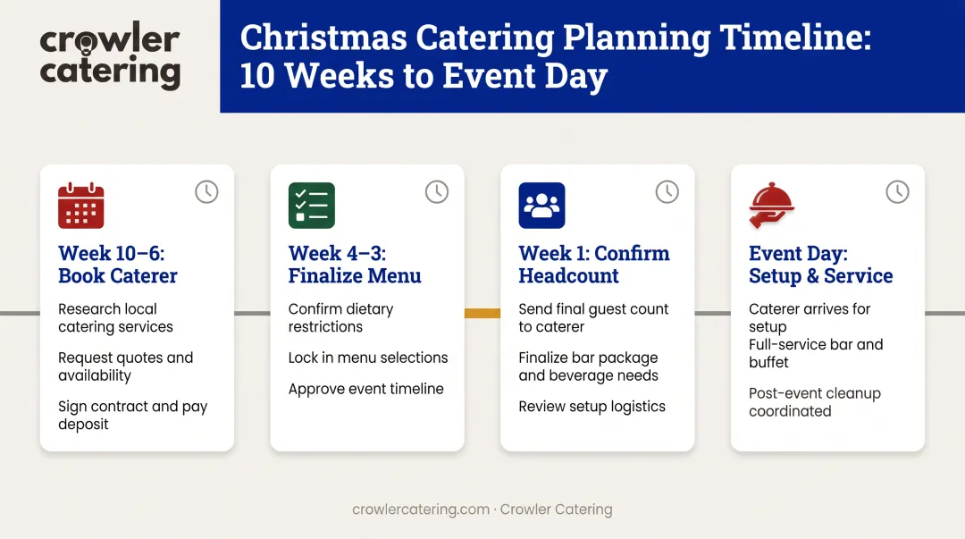 Holiday catering booking timeline from 10 weeks out to event day checklist