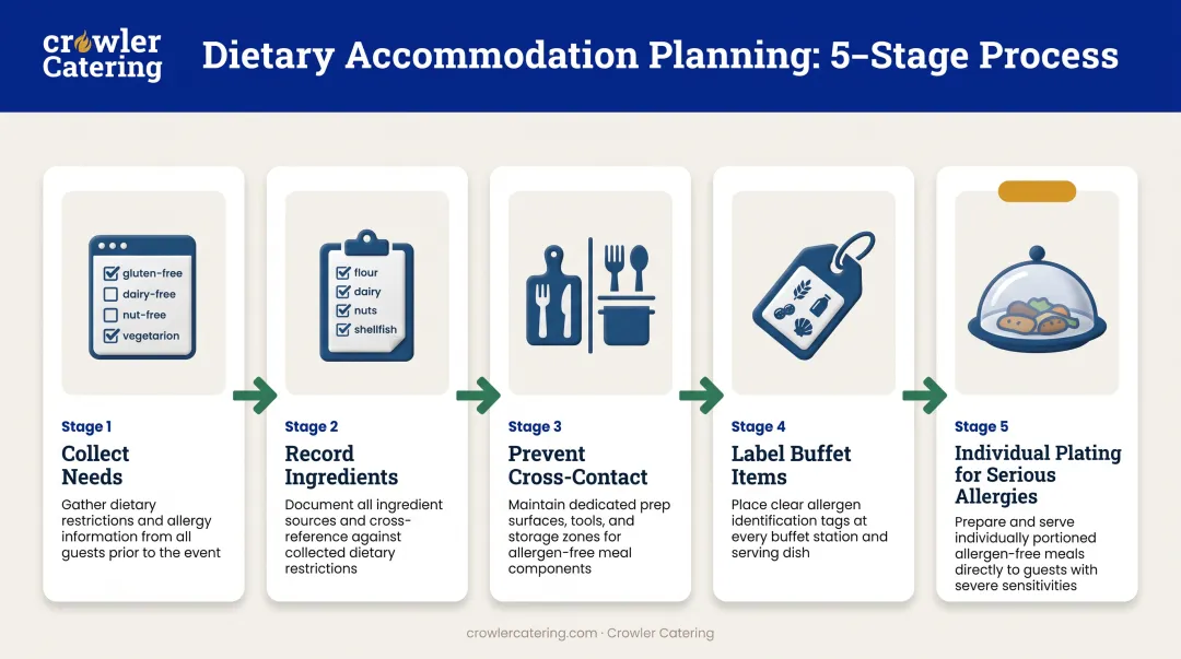 Five-step process for planning dietary accommodations in breakfast catering events
