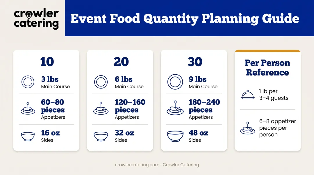 Super Bowl party food quantity planning guide for 10 to 30 guests
