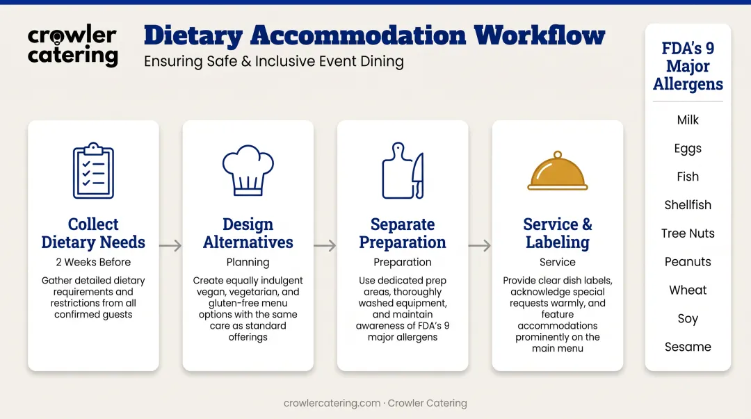 Dietary accommodations checklist for Valentine's catering events with timeline and allergen guidelines