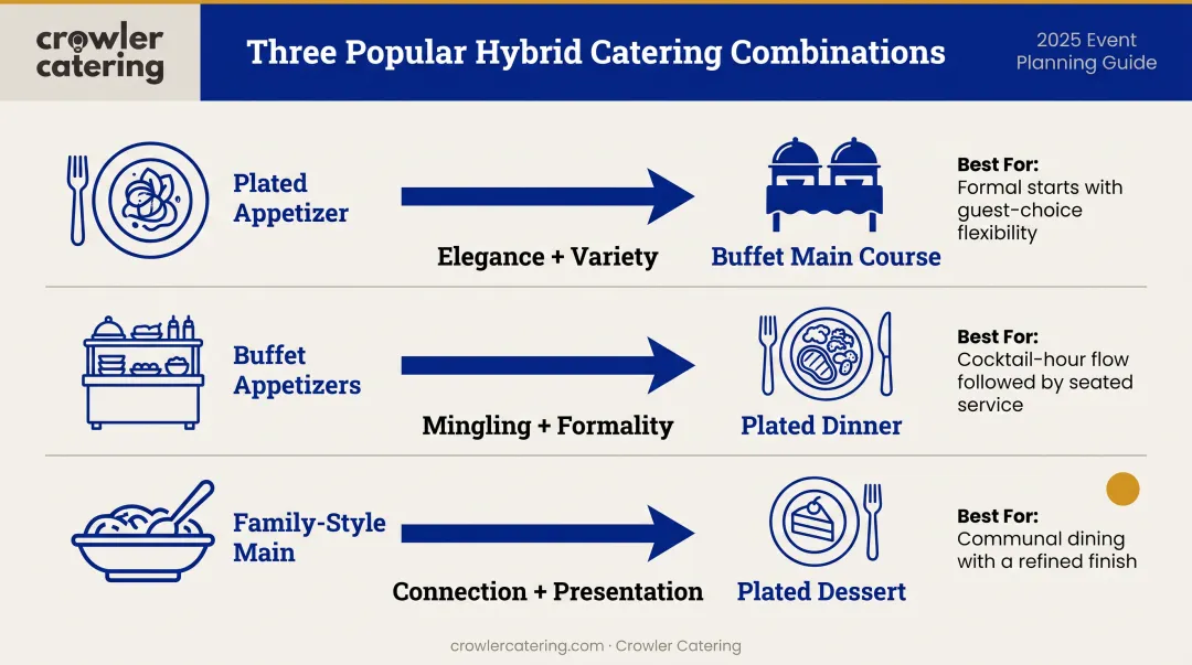 Hybrid catering service combinations flowchart showing course-by-course format mixing options