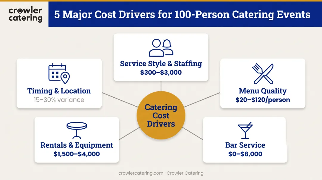 Five key factors affecting catering costs for 100 people breakdown infographic
