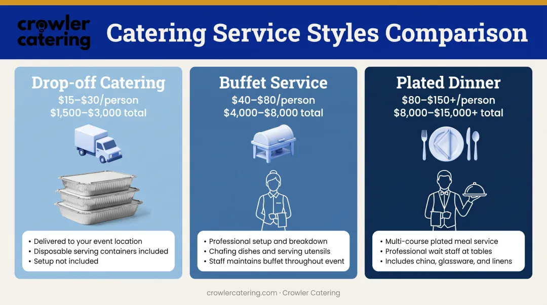 Catering service style comparison showing drop-off buffet and plated dinner cost ranges for 100 guests