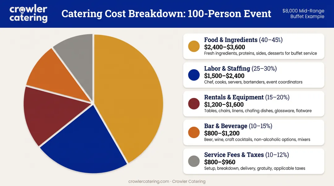 Complete catering cost breakdown pie chart showing food labor rentals bar and fees distribution