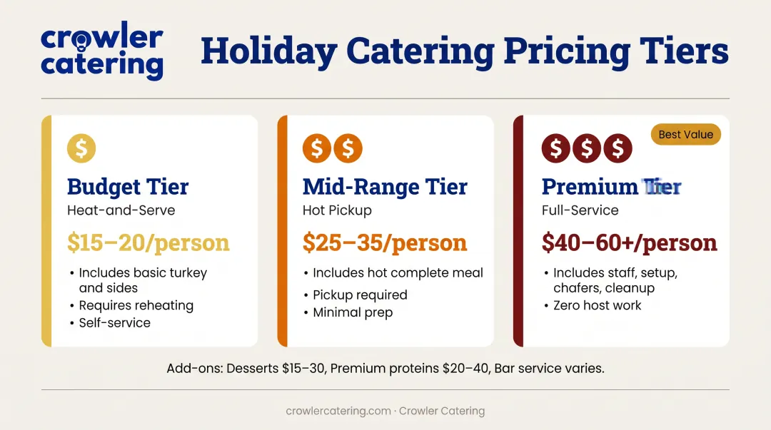 Thanksgiving catering cost breakdown by service level from budget to premium options