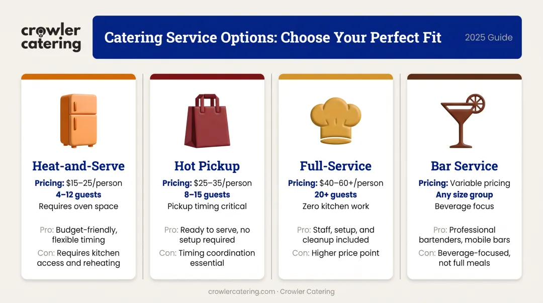 Four Thanksgiving catering service types comparison chart showing features and ideal guest counts