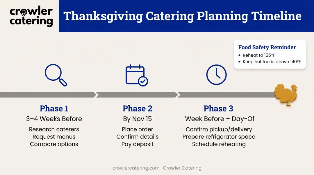 Three-week Thanksgiving catering planning timeline from research to pickup day