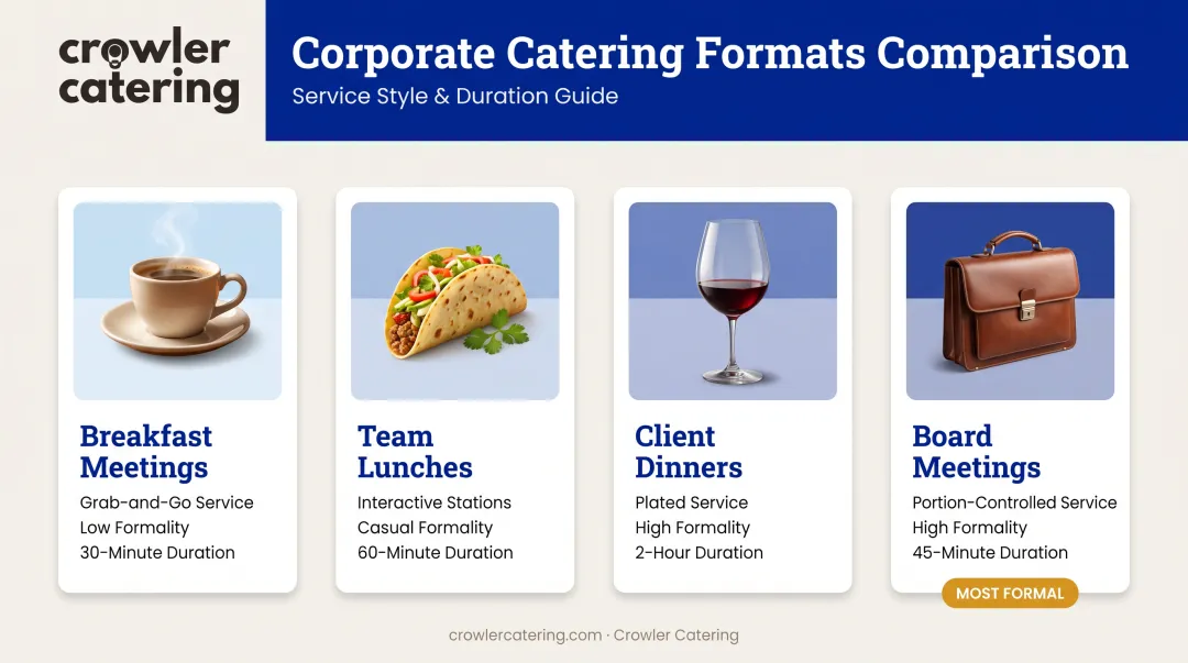 Four corporate catering formats comparison showing breakfast meetings to executive dinners with formality levels