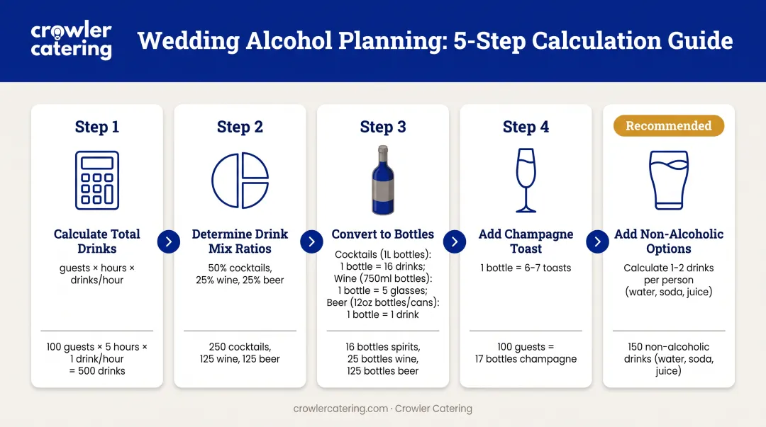 5-step wedding alcohol calculation process from guest count to final shopping list