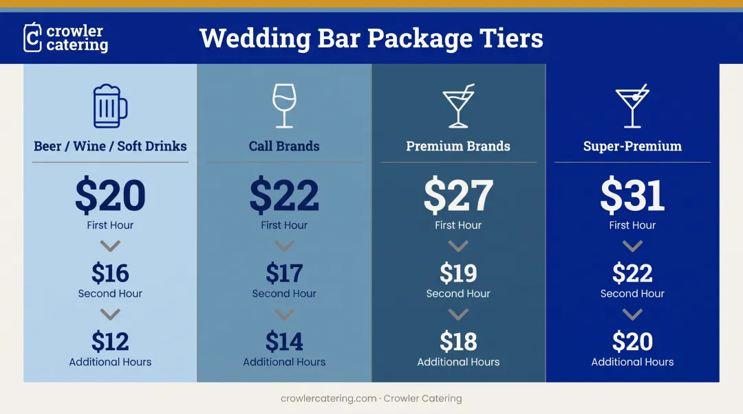Wedding bar package price comparison across four tier levels from basic to super-premium