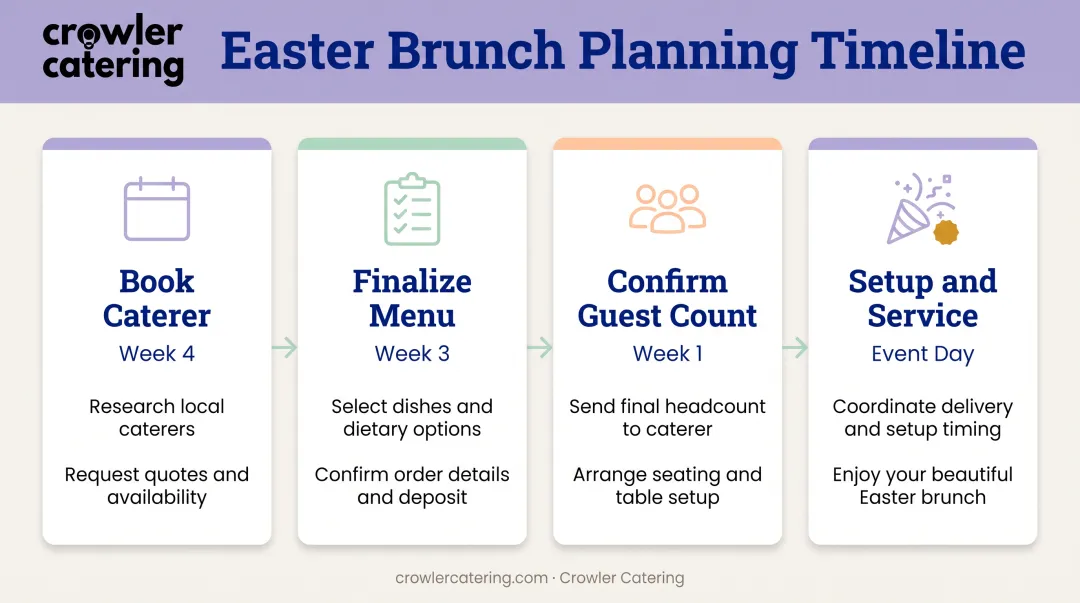 Easter brunch catering planning timeline from booking to event day checklist