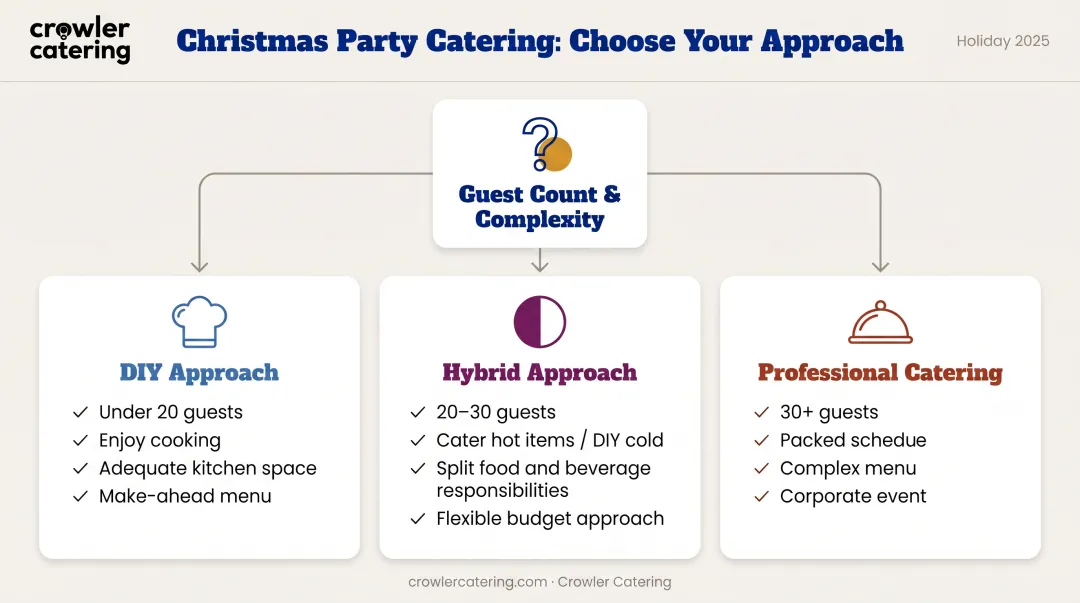 Decision tree flowchart for choosing DIY versus professional catering for Christmas parties