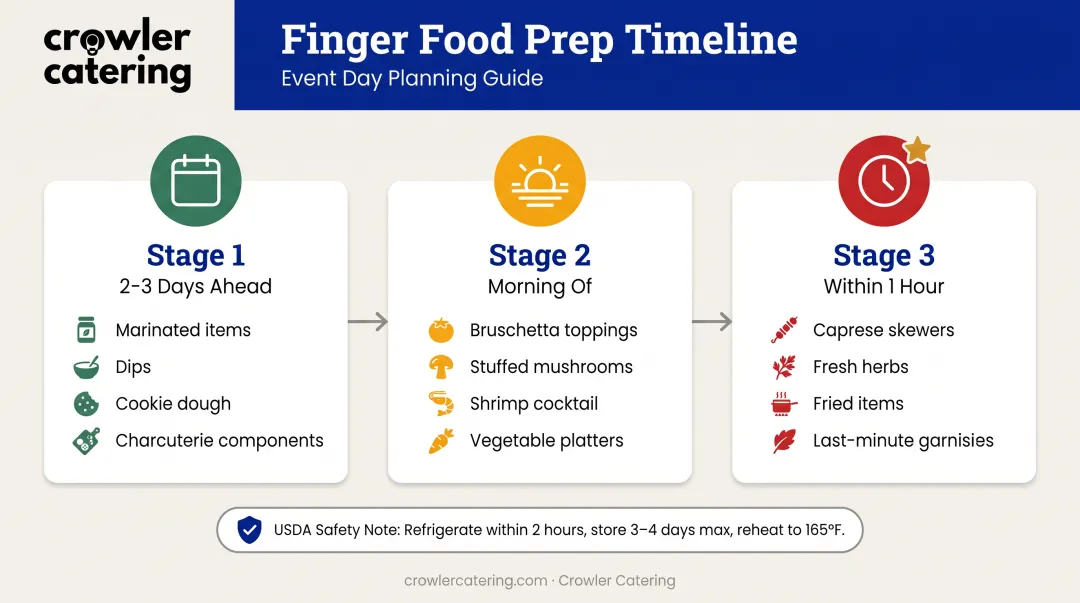 Three-tier make-ahead timeline for Christmas party finger foods from prep to service