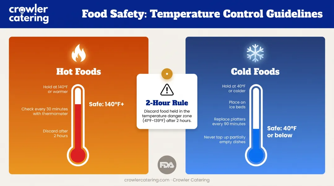Food safety temperature guidelines for hot and cold finger foods at holiday buffets