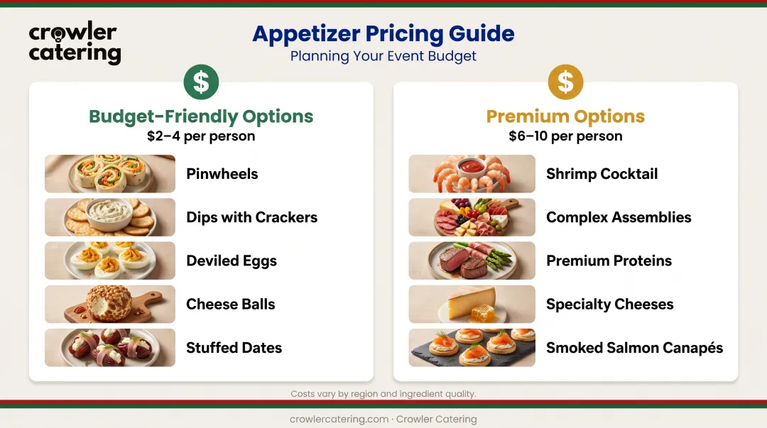 Budget comparison showing cost per person for budget-friendly versus premium Christmas finger foods